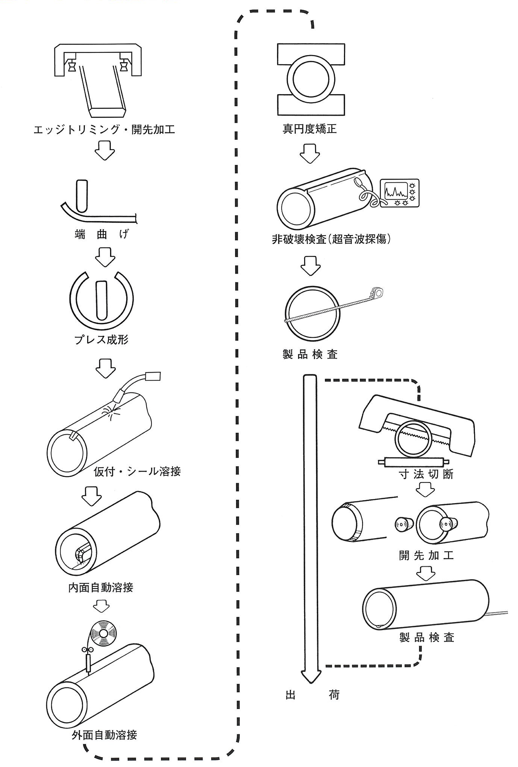 Tコラムの製造工程